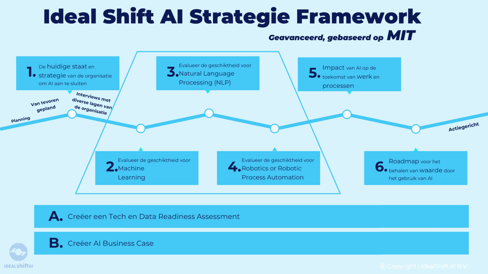 Ideal Shift AI Strategy Framework, based on MIT
